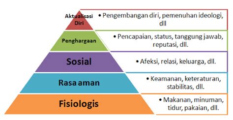 5 Tingkatan dalam Teori Hierarki Kebutuhan Abraham Maslow - IndoPositive