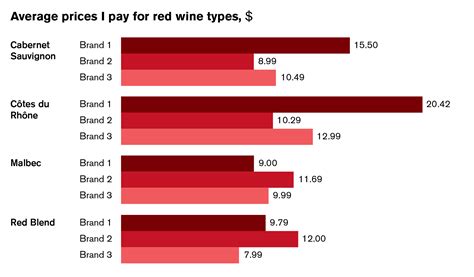 Red wines and bar charts: Two of my favorite things | Leff Communications