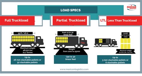 Differences between FTL, Partial truckload and LTL freight shipping - Mexicom Logistics