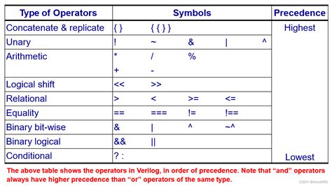 verilog操作符优先级-CSDN博客