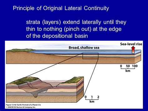 Principle Of Lateral Continuity