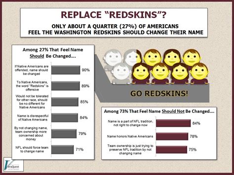 Washington Redskins Name Change – Why The Double-Standard, America? - VeraQuest Research