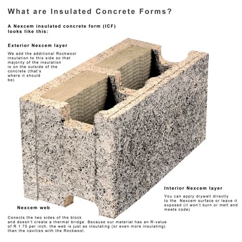 Why Use Insulated Concrete Forms – Why ICF Construction for Builders? - Nexcem - Insulated ...