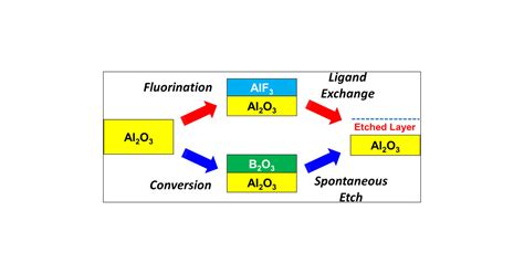 Thermal Atomic Layer Etching of Al2O3 Using Sequential HF and BCl3 Exposures: Evidence for ...