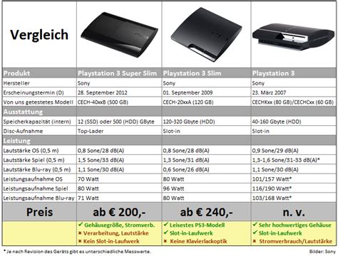 PCGH-Test: Playstation 3 Super Slim - Jetzt noch zugreifen oder auf PS4 warten?