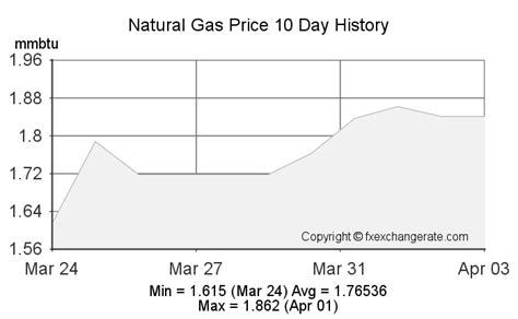 Current Natural Gas Price Chart - Spot Natural GasPrice Per Million Btu