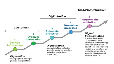 Defining Digital Transformation | EDUCAUSE