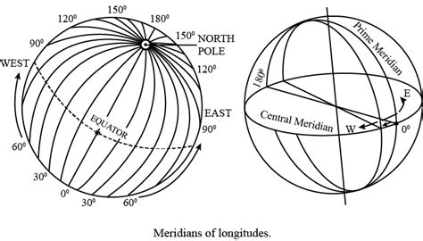 Explain major features of meridians.