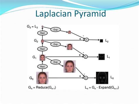 Laplacian Pyramid