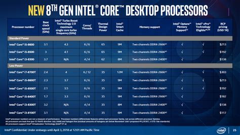 Intel Launches Mainstream and Budged Aimed 8th Gen Coffee Lake CPUs