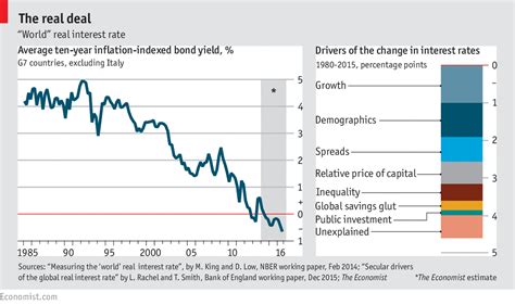 What explains today’s falling interest rates? - Daily chart