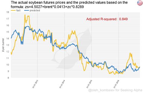 What Does Support The Soybean Price? (NYSEARCA:SOYB) | Seeking Alpha