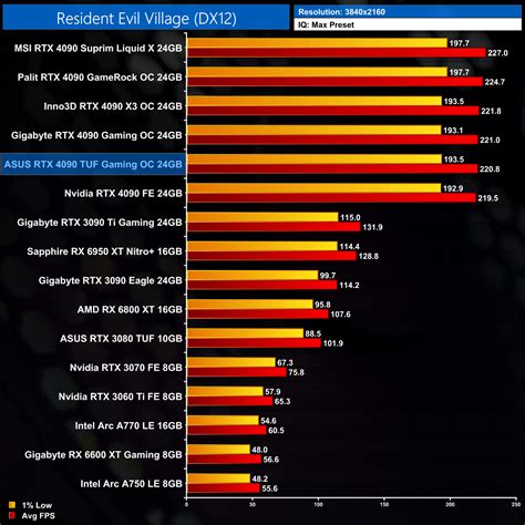 ASUS RTX 4090 TUF Gaming OC Review | KitGuru- Part 5