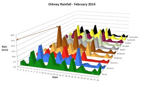 Orkney Monthly Rainfall – 2014 | Orkney Weather