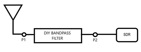 Impedance matching antenna, bandpass filter, SDR setup - Electrical Engineering Stack Exchange