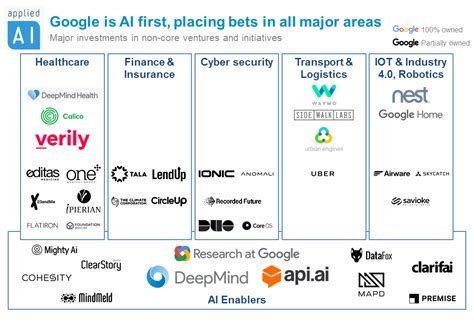 Alphabet’s AI Investments in 38 Companies: In-depth Analysis