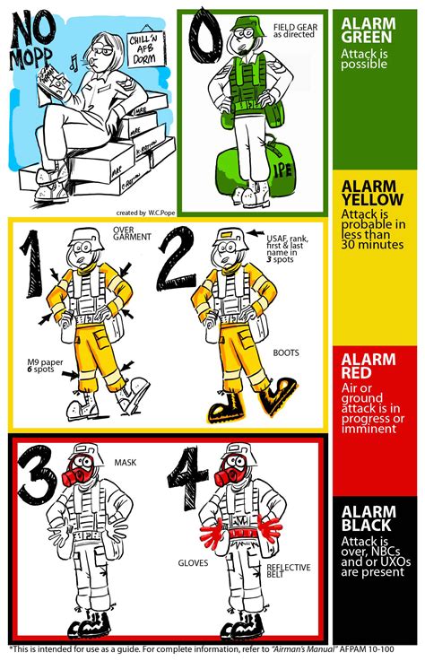 Simplified MOPP Level chart.