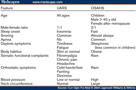 Upper Airway Resistance Syndrome | Markham Heritage Health Clinic