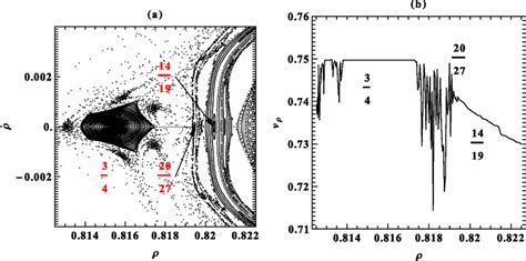 a) A detail of the z=0 (z˙>0) surface of section for δ=1/2, E=0.99,... | Download Scientific Diagram