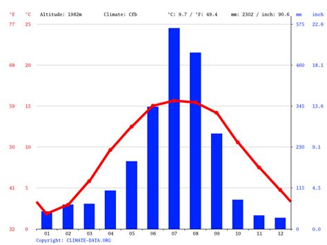 Ghandruk climate: Average Temperature, weather by month, Ghandruk weather averages - Climate ...