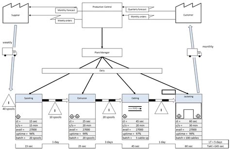 Free Process Map Template Collection