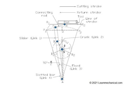 Quick Return Mechanism 3 Types, Working, Pros, Cons [PDF] - Design | Engineering