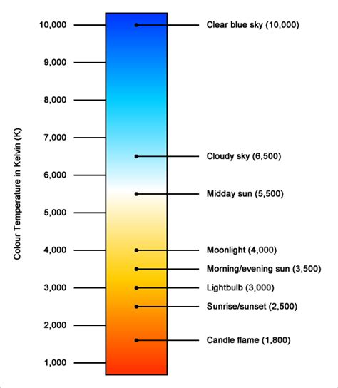 What is Color Temperature ?|LED Knowledge|Arise Technology Co., Ltd.