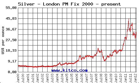 Chart Of Silver Prices Last 10 Years March 2021