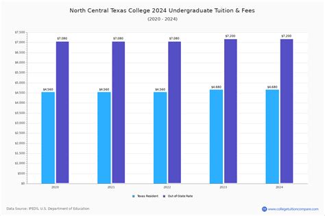 NCTC - Tuition & Fees, Net Price