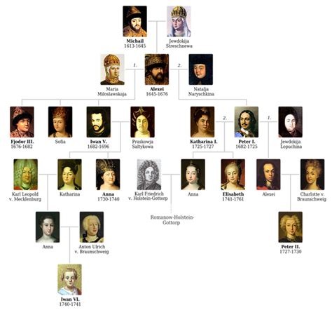 Romanov family, Romanov family tree, Royal family trees