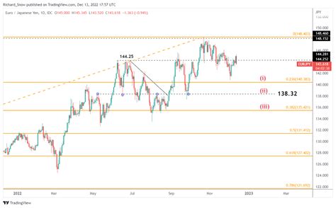 Top 2023 Trade: Short EUR/JPY on Carry Trade Unwind as EU Fundamentals Worsen