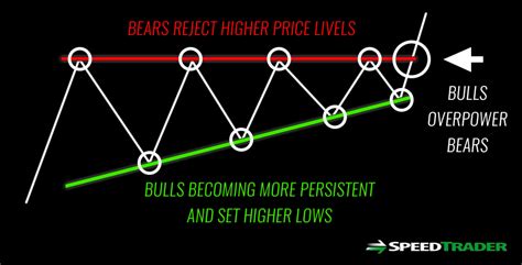 Ascending Triangle Chart Pattern Explained + Examples