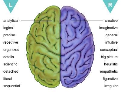 Hemispheric Synchronization