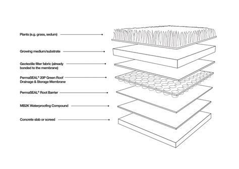 Green Roof Construction - How To Make A Green Roof