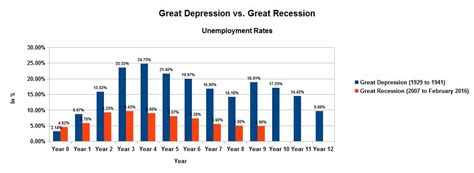 The System is Broken: Great Depression vs. Great Recession ...