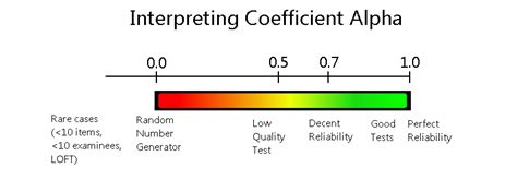 Coefficient Alpha Reliability Index: Introduction - Assessment Systems