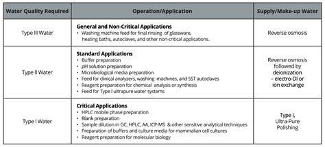 Types of Water Used in Laboratories