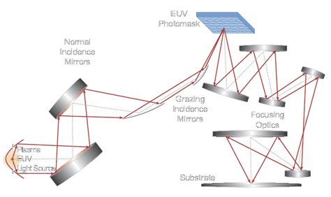 Photolithography Overview