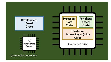 Rust 101: Is the Rust Language Ready for Microcontrollers (MCU)? | Elektor Magazine