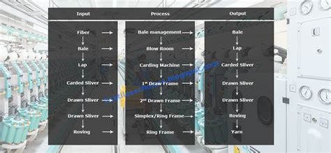 Process flow chart of Spinning | Process flow chart of carded yarn ...