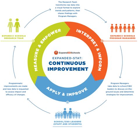 Assessing SEL in School-Community Partnerships - AWG