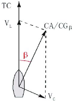 Drift angle Diagram. | Download Scientific Diagram