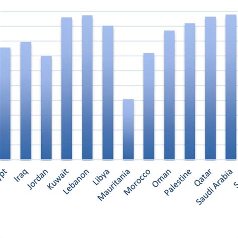 Grouping population size of Arab countries in year 2014 (Source:... | Download Scientific Diagram