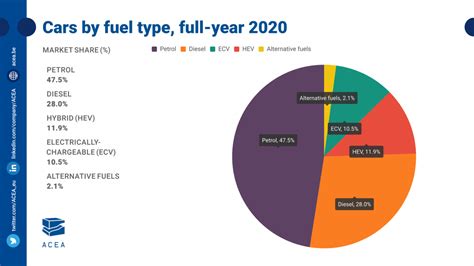 Fuel types of new cars: electric 10.5%, hybrid 11.9%, petrol 47.5% market share full-year 2020 ...