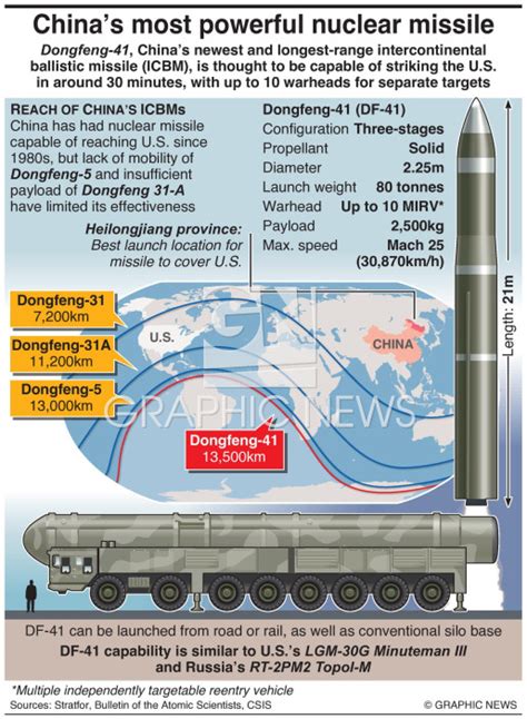 MILITARY: Dongfeng-41 missile infographic