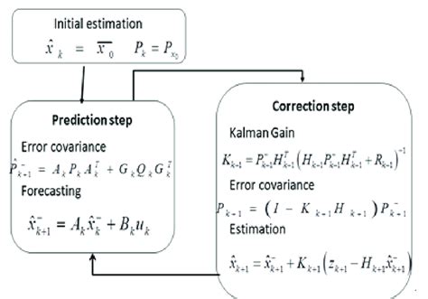 The Kalman Filter Algorithm. | Download Scientific Diagram