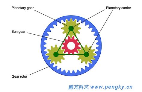 Planetary Gear Mechanism and Gearbox | Horizontal Axis Wind Turbine | Pengky