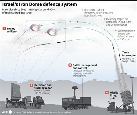 5 Facts About Israel’s Iron Dome Defense System