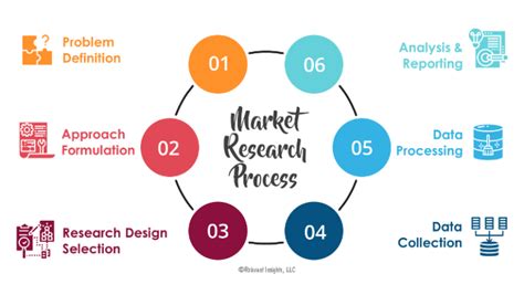 Step by Step Guide to the Market Research Process - Relevant Insights