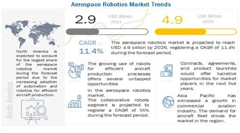 Aerospace Robotics Market to Witness Huge Growth in Coming Years With Profiling Leading ...